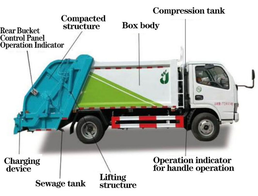 Compress The Garbage Trucks